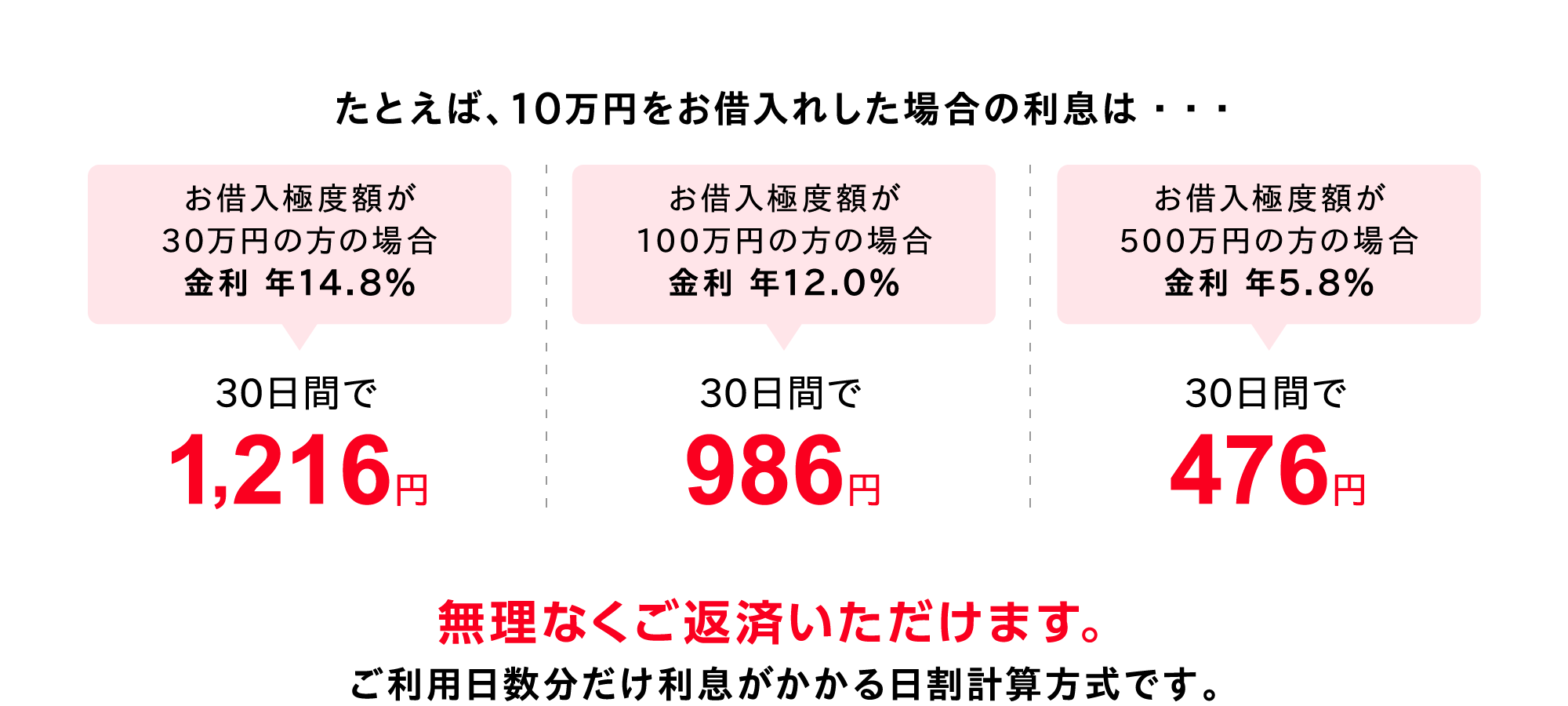 ▶たとえば、10万円をお借入れした場合の利息は・・・お借入極度額が30万円の方の場合 金利 年14.8%、30日間で1,216円・お借入極度額が100万円の方の場 合金利 年12.0%、30日間で986円・お借入極度額が500万円の方の場合 金利 年5.8%、30日間で476円。無理なくご返済いただけます。「秋田銀行カードローン〈あきぎん〉スマートネクスト」はご利用日数分だけ利息がかかる日割計算方式です。