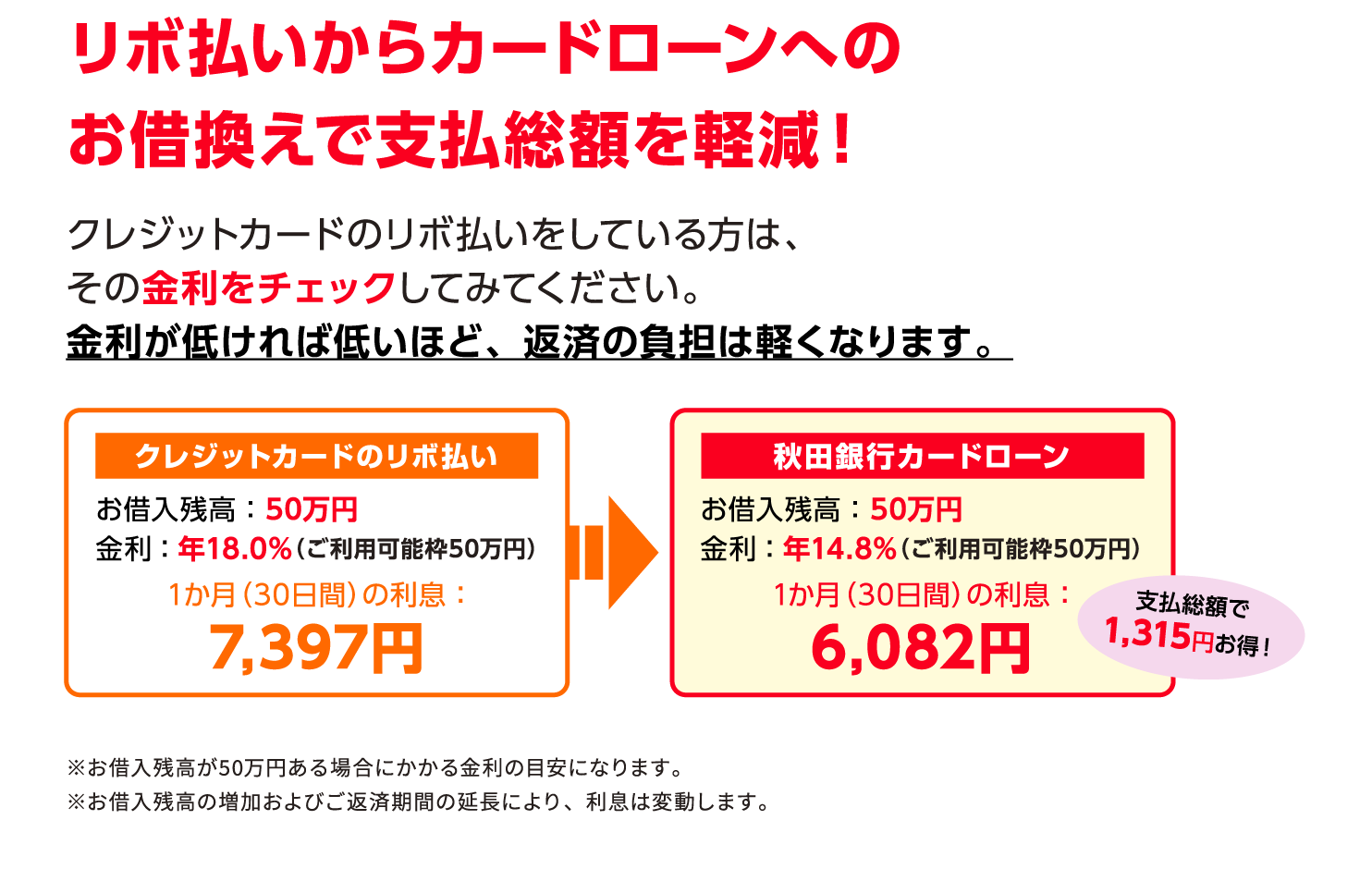 リボ払いからカードローンへのお借換えで支払総額を軽減！クレジットカードのリボ払いをしている方は、その金利をチェックしてみてください。金利が低ければ低いほど、返済の負担は軽くなります。【クレジットカードのリボ払い：お借入残高：50万円金利：年18.0%（ご利用可能枠50万円）1か月（30日間）の利息：7,397円】→【秋田銀行カードローン：お借入残高：50万円金利：年14.8%（ご利用可能枠50万円）1か月（30日間）の利息：6,082円】支払総額で1,315円お得！(※お借入残高が50万円ある場合にかかる金利の目安になります。※お借入残高の増加およびご返済期間の延長により、利息は変動します。)