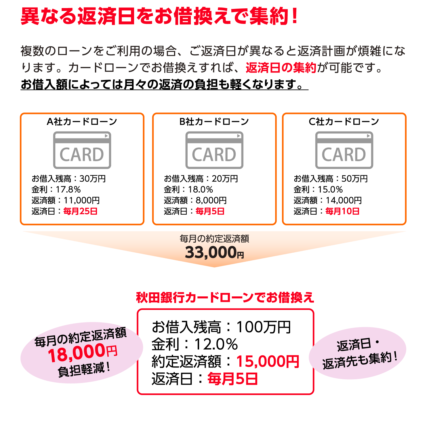 異なる返済日をお借換えで集約！複数のローンをご契約の場合、ご返済日が異なると返済計画が煩雑になります。カードローンでお借換えすれば、返済日の集約が可能です。お借入額によっては月々の返済の負担も軽くなります。【A社カードローン：お借入残高：30万円金利：17.8％返済額：11,000円返済日：毎月25日】【B社カードローン：お借入残高：20万円金利：18.0％返済額：8,000円返済日：毎月5日】【C社カードローン：お借入残高：50万円金利：15.0％返済額：14,000円返済日：毎月10日】毎月の約定返済額33,000円→【秋田銀行カードローンでお借換え：お借入残高：100万円金利：12.0％約定返済額：15,000円返済日：毎月5日】毎月の約定返済額18,000円負担軽減！返済日、返済先も集約！