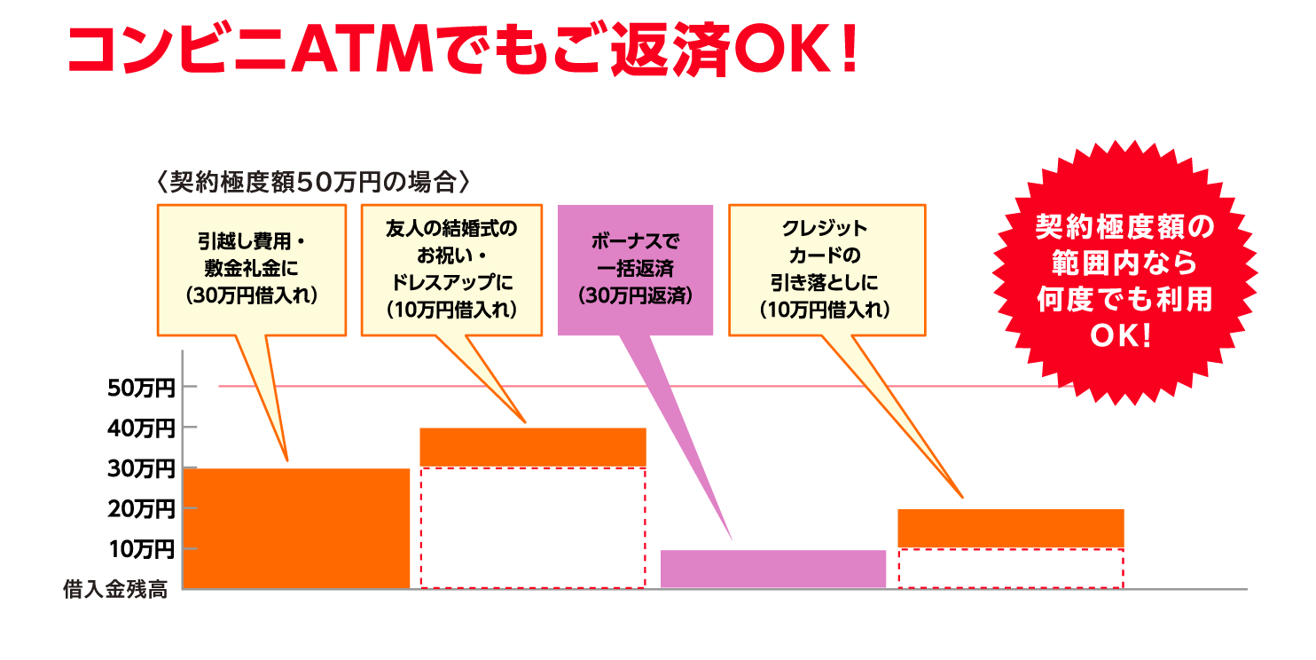 コンビニATMでもご返済OK！契約極度額の範囲内なら何度でも利用OK！