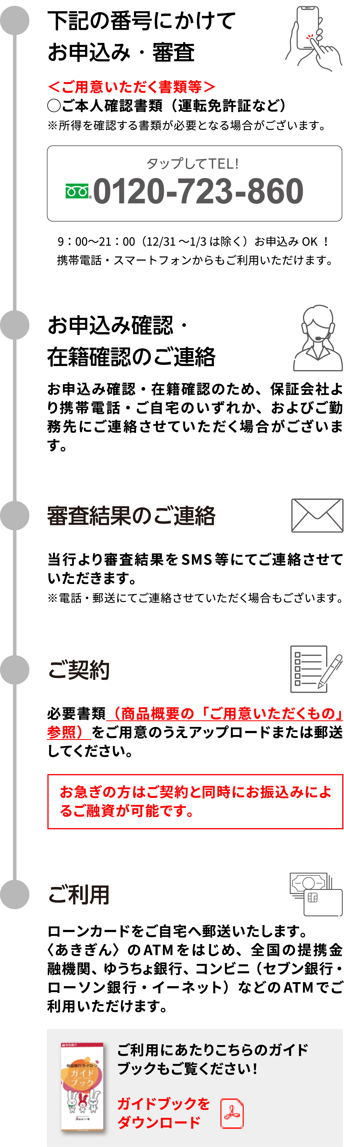 電話でお申込み・審査、お申込み確認・在籍確認のご連絡、審査結果のご連絡、ご契約、ご利用