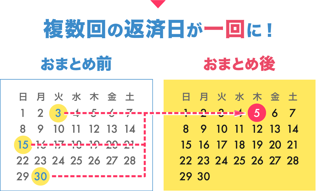 複数回の返済日が一回に！