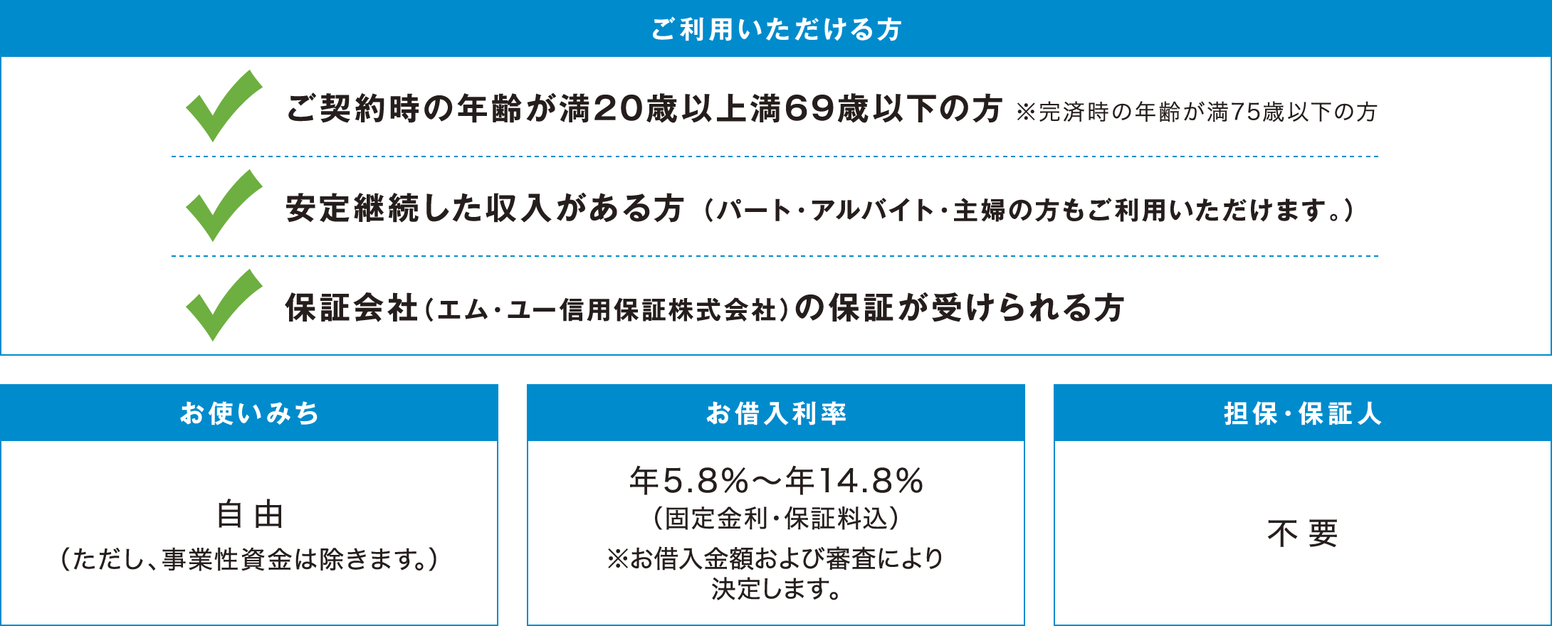 
          ご利用いただける方
          ご契約時の年齢が満20歳以上満69歳以下の方※完済時の年齢が満75歳以下の方
          安定継続した収入がある方（パート・アルバイト・主婦の方もご利用いただけます。）
          保証会社（エム・ユー信用保証株式会社）の保証が受けられる方
          お使いみち　自由（ただし、事業性資金は除きます。）
          お借入利率　年5.8%〜年14.8%（固定金利・保証料込）※お借入金額および審査により決定します。
          担保・保証人　不要