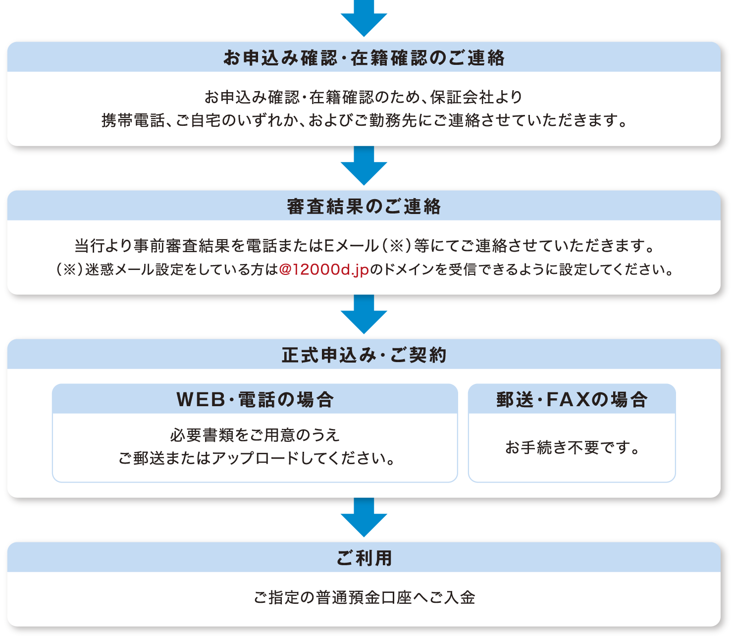 お申込み確認・在籍確認のご連絡→審査結果のご連絡→正式申込み・ご契約→ご利用