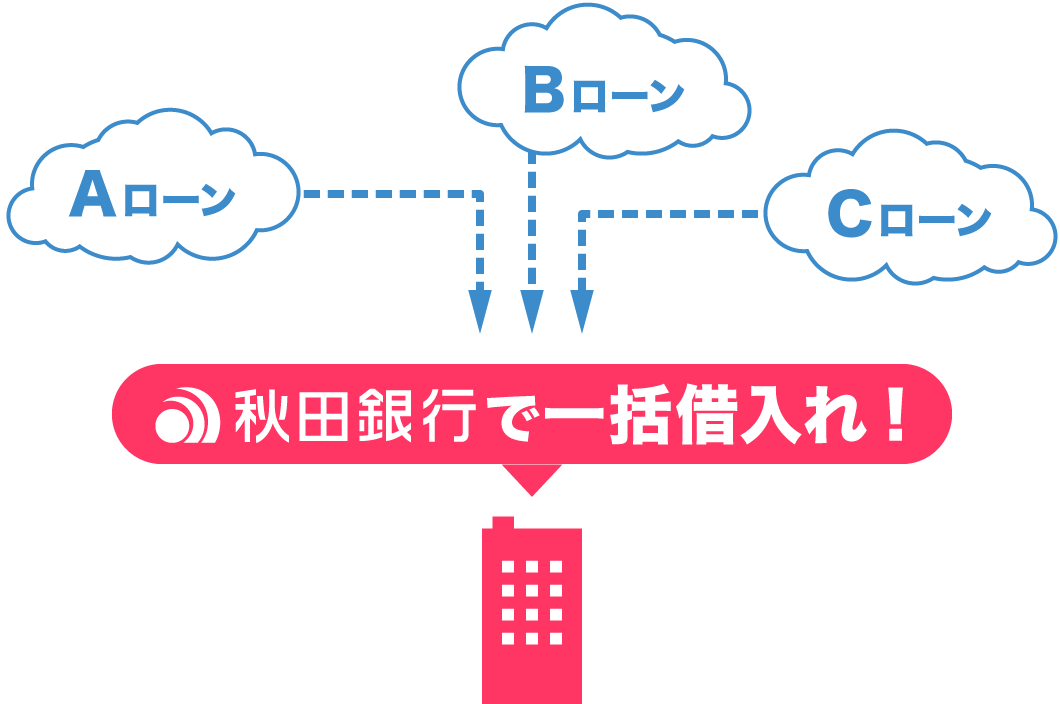 秋田銀行で一括借入れ！