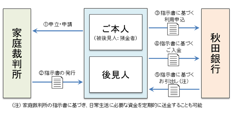 後見制度支援預金イメージ図