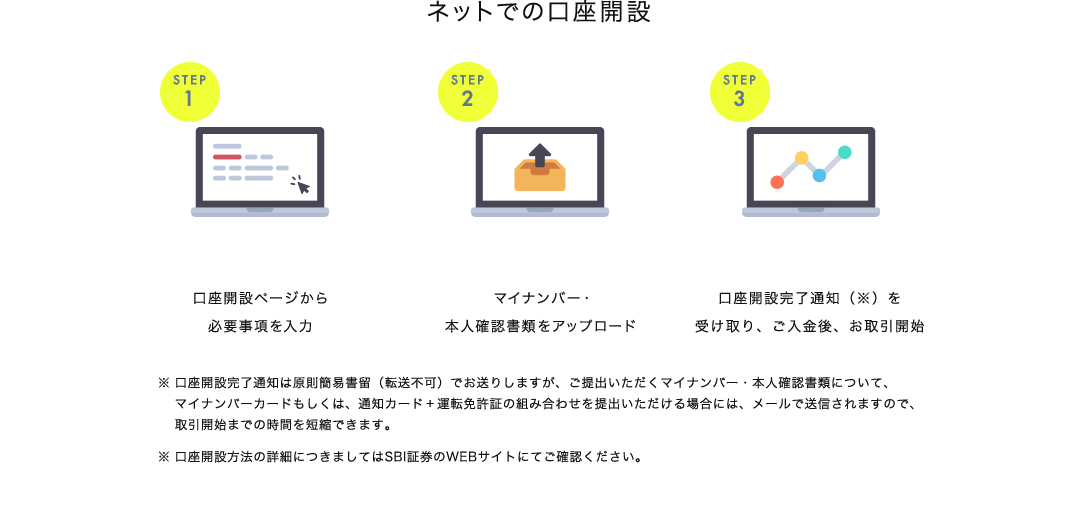 ネットでの口座開設 STEP1 口座開設ページから必要事項を入力 STEP2 マイナンバー・本人確認書類をアップロード STEP3 口座開設完了通知（※）を受け取り、ご入金後、お取引開始 ※口座開設完了通知は原則簡易書留（転送不可）でお送りしますが、ご提出いただくマイナンバー・本人確認書類について、マイナンバーカードもしくは、通知カード+運転免許証の組み合わせを提出いただける場合には、メールで送信されますので、取引開始までの時間を短縮できます。※口座開設方法の詳細につきましてはSBI証券のWEBサイトにてご確認ください。