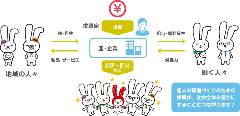 個人の資産づくりのための投資が、社会全体を豊かにすることにつながります！