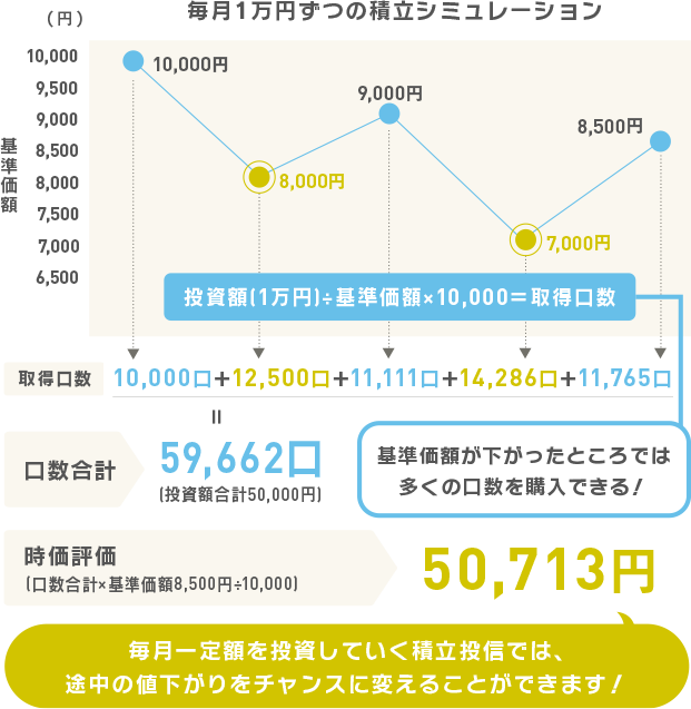 毎月1万円ずつの積立シミュレーション