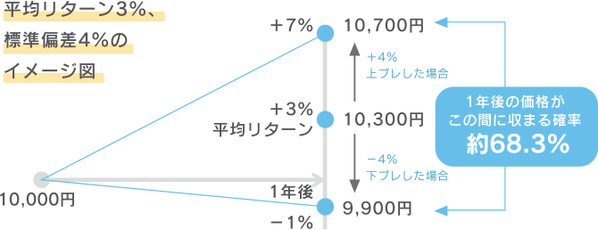 平均リターン3%、標準偏差4%のイメージ図