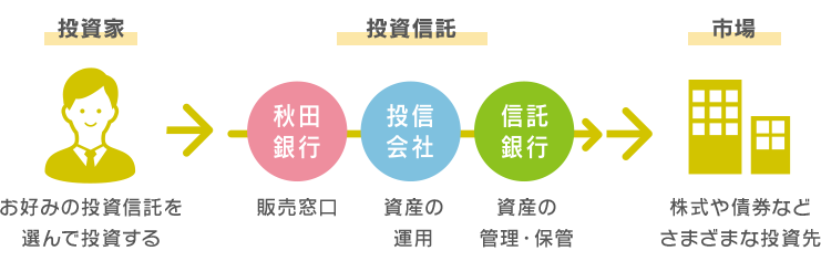 投資家　お好みの投資信託を選んで投資する　投資信託　秋田銀行　販売窓口　投信会社　資産の運用　信託銀行　資産の管理・保管　市場　株式や債券などさまざまな投資先