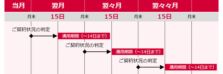 サービスの適用期間