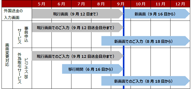 画面変更スケジュールについて