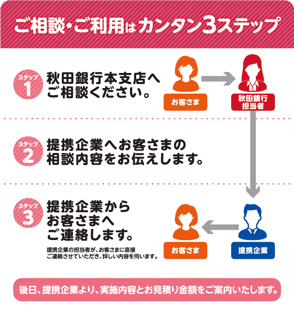 ご相談・ご利用はカンタン3ステップ